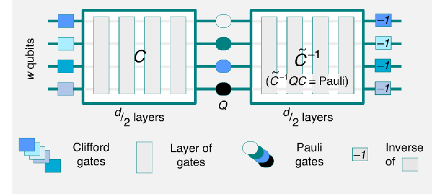 Randomized benchmarking circuit diagram